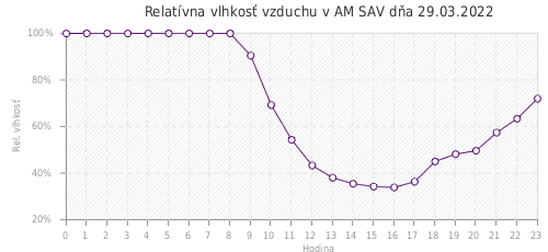 Relatívna vlhkosť vzduchu v AM SAV dňa 29.03.2022