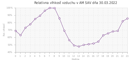 Relatívna vlhkosť vzduchu v AM SAV dňa 30.03.2022