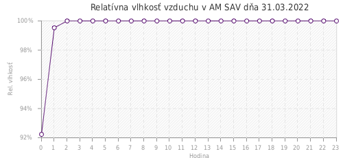 Relatívna vlhkosť vzduchu v AM SAV dňa 31.03.2022