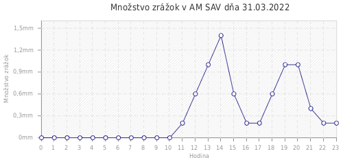 Množstvo zrážok v AM SAV dňa 31.03.2022