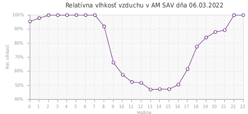 Relatívna vlhkosť vzduchu v AM SAV dňa 06.03.2022