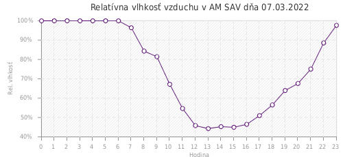 Relatívna vlhkosť vzduchu v AM SAV dňa 07.03.2022
