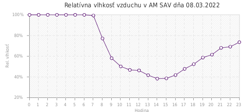 Relatívna vlhkosť vzduchu v AM SAV dňa 08.03.2022