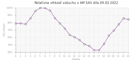 Relatívna vlhkosť vzduchu v AM SAV dňa 09.03.2022