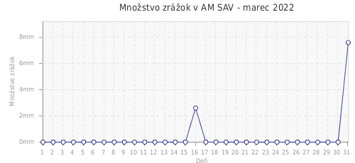Množstvo zrážok v AM SAV - marec 2022
