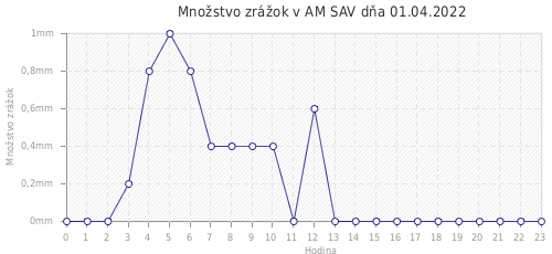 Množstvo zrážok v AM SAV dňa 01.04.2022