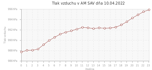 Tlak vzduchu v AM SAV dňa 10.04.2022