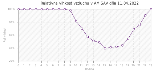 Relatívna vlhkosť vzduchu v AM SAV dňa 11.04.2022