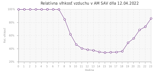 Relatívna vlhkosť vzduchu v AM SAV dňa 12.04.2022