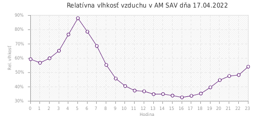 Relatívna vlhkosť vzduchu v AM SAV dňa 17.04.2022