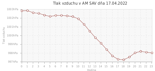 Tlak vzduchu v AM SAV dňa 17.04.2022