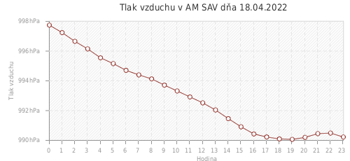 Tlak vzduchu v AM SAV dňa 18.04.2022
