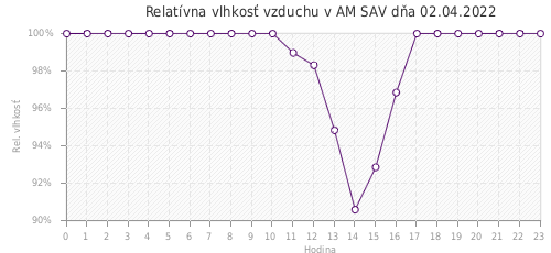 Relatívna vlhkosť vzduchu v AM SAV dňa 02.04.2022