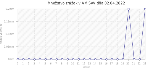 Množstvo zrážok v AM SAV dňa 02.04.2022