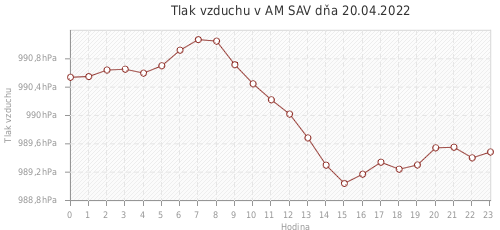 Tlak vzduchu v AM SAV dňa 20.04.2022