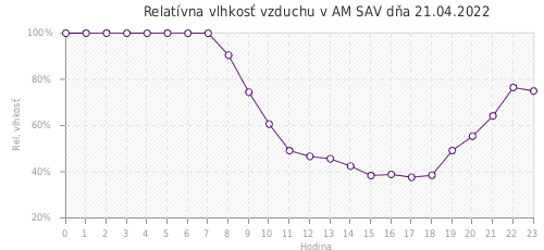 Relatívna vlhkosť vzduchu v AM SAV dňa 21.04.2022