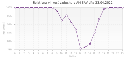 Relatívna vlhkosť vzduchu v AM SAV dňa 23.04.2022