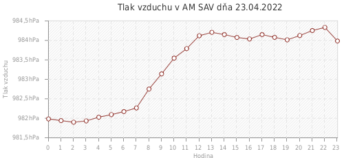 Tlak vzduchu v AM SAV dňa 23.04.2022