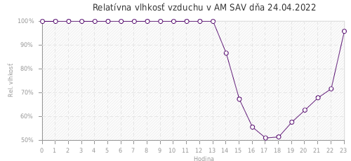 Relatívna vlhkosť vzduchu v AM SAV dňa 24.04.2022