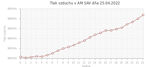 Tlak vzduchu v AM SAV dňa 25.04.2022