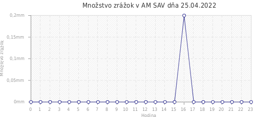 Množstvo zrážok v AM SAV dňa 25.04.2022