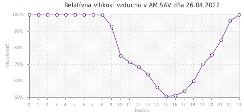 Relatívna vlhkosť vzduchu v AM SAV dňa 26.04.2022