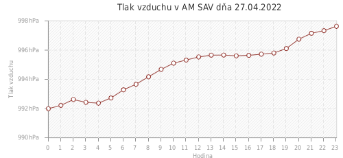 Tlak vzduchu v AM SAV dňa 27.04.2022