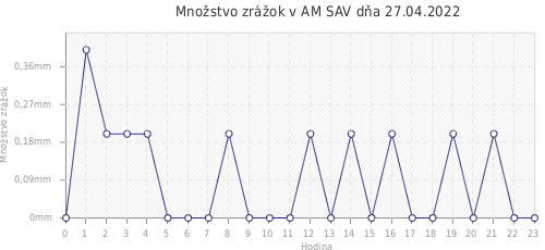 Množstvo zrážok v AM SAV dňa 27.04.2022