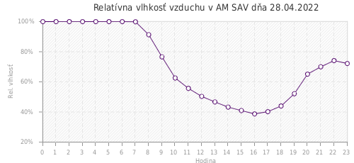 Relatívna vlhkosť vzduchu v AM SAV dňa 28.04.2022