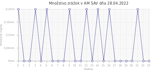 Množstvo zrážok v AM SAV dňa 28.04.2022