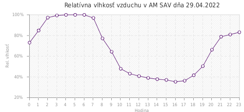Relatívna vlhkosť vzduchu v AM SAV dňa 29.04.2022