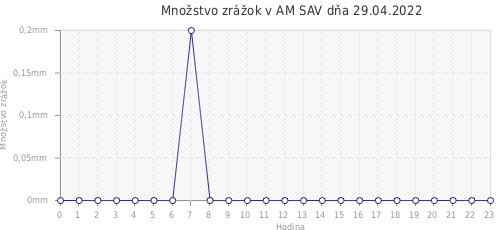 Množstvo zrážok v AM SAV dňa 29.04.2022