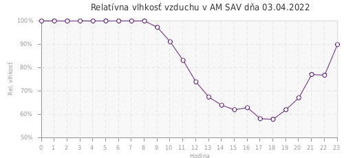 Relatívna vlhkosť vzduchu v AM SAV dňa 03.04.2022
