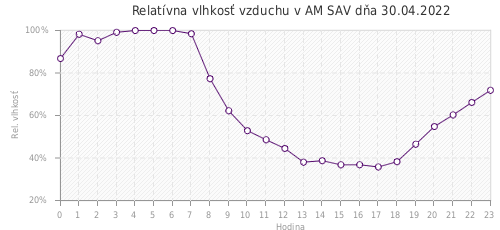 Relatívna vlhkosť vzduchu v AM SAV dňa 30.04.2022