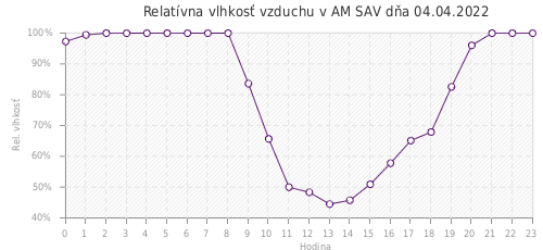 Relatívna vlhkosť vzduchu v AM SAV dňa 04.04.2022