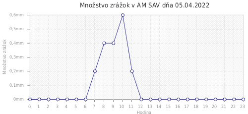 Množstvo zrážok v AM SAV dňa 05.04.2022