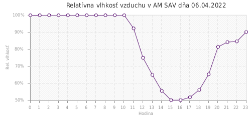 Relatívna vlhkosť vzduchu v AM SAV dňa 06.04.2022