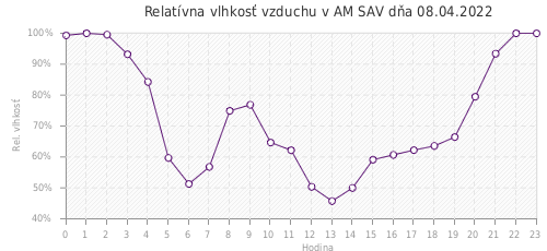 Relatívna vlhkosť vzduchu v AM SAV dňa 08.04.2022