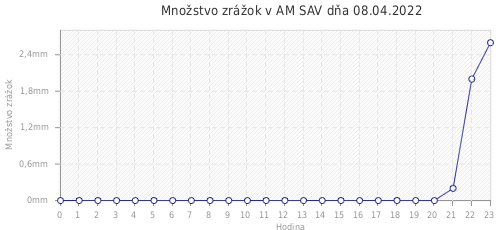 Množstvo zrážok v AM SAV dňa 08.04.2022