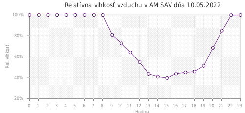 Relatívna vlhkosť vzduchu v AM SAV dňa 10.05.2022
