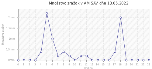 Množstvo zrážok v AM SAV dňa 13.05.2022