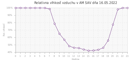 Relatívna vlhkosť vzduchu v AM SAV dňa 16.05.2022