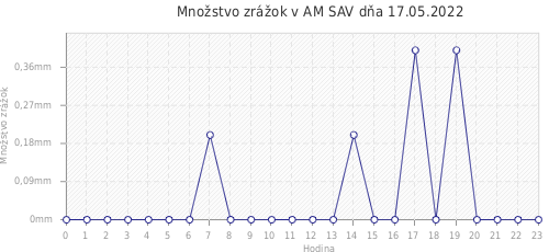 Množstvo zrážok v AM SAV dňa 17.05.2022