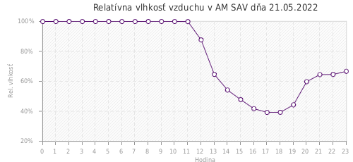 Relatívna vlhkosť vzduchu v AM SAV dňa 21.05.2022