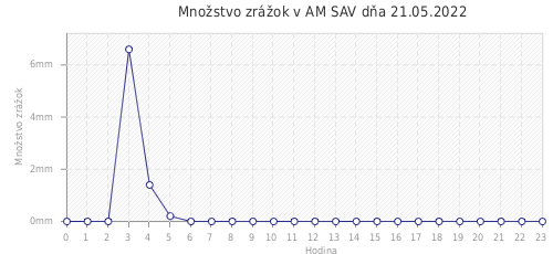 Množstvo zrážok v AM SAV dňa 21.05.2022
