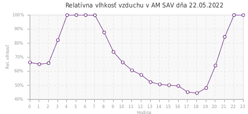 Relatívna vlhkosť vzduchu v AM SAV dňa 22.05.2022