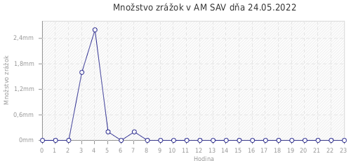 Množstvo zrážok v AM SAV dňa 24.05.2022
