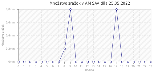 Množstvo zrážok v AM SAV dňa 25.05.2022