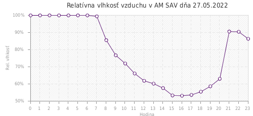 Relatívna vlhkosť vzduchu v AM SAV dňa 27.05.2022