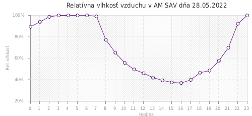 Relatívna vlhkosť vzduchu v AM SAV dňa 28.05.2022